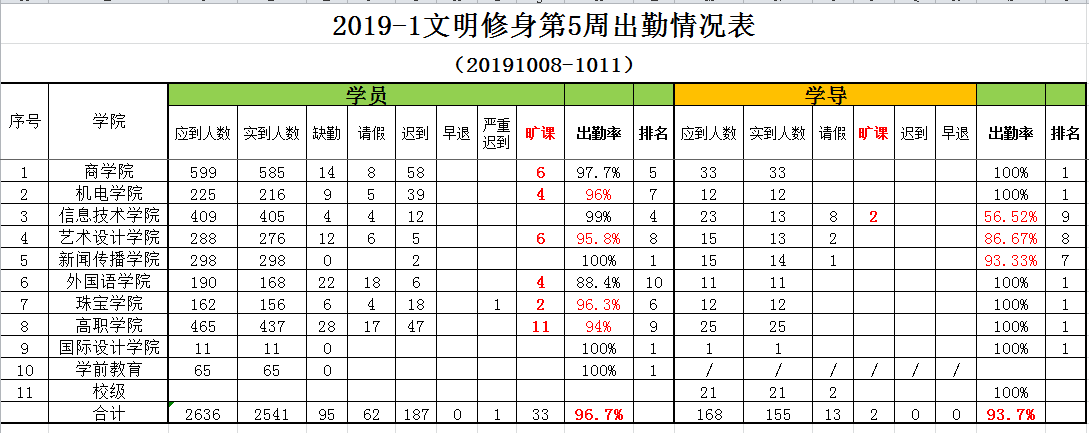 文明修身日常检查-第五周考勤统计